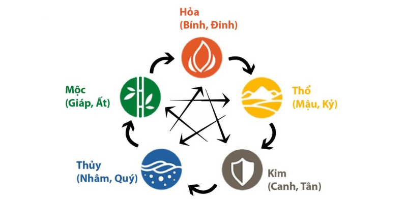 Cách tính tuổi xông đất theo can chi: Thiên Can