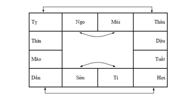 Hiểu đúng về chọn tuổi xông đất theo nhị hợp trong 12 con giáp